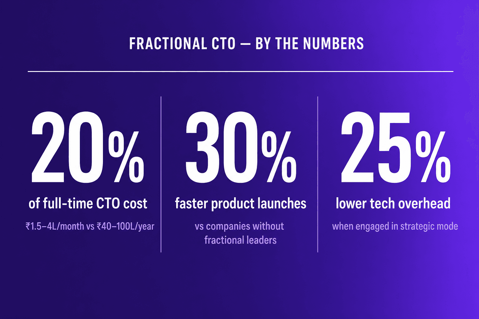 The Fractional CTO Operating Manual: How Indian Founders Get 10x More Value from Part-Time Tech Leadership (2026)