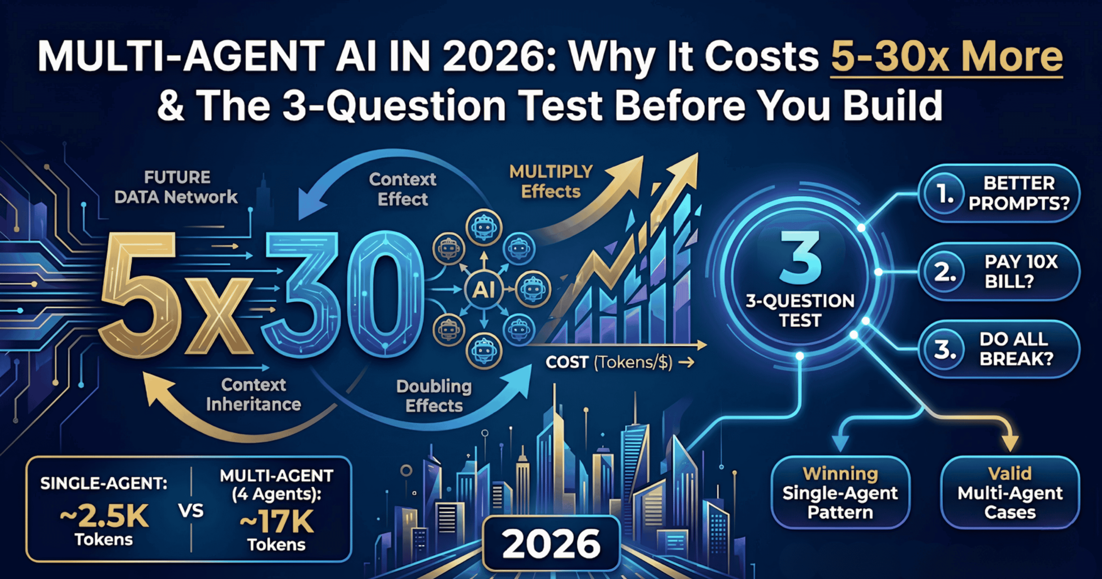 Multi-Agent AI in 2026: Why It Costs 5-30x More — And the 3-Question Test Before You Build One